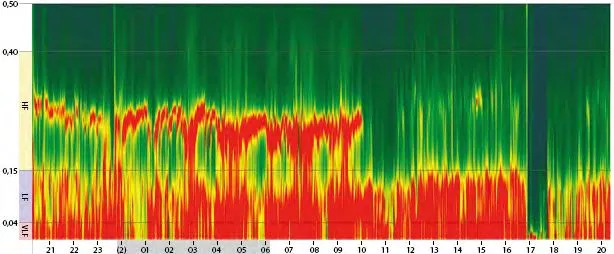 График спектральной плотности сигнала (PSD)