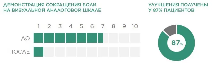 График боли