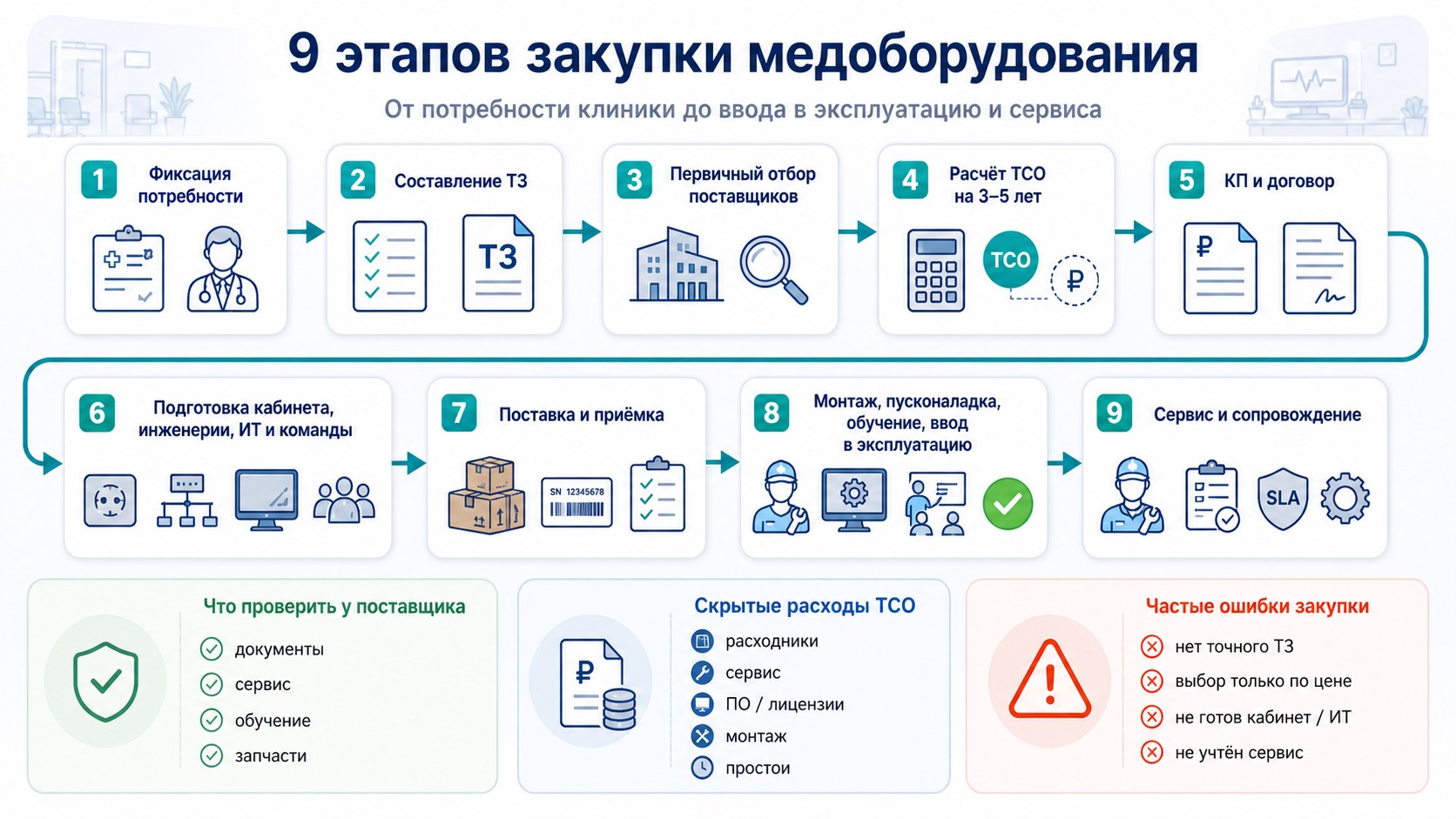9 этапов закупки медоборудования для частной клиники