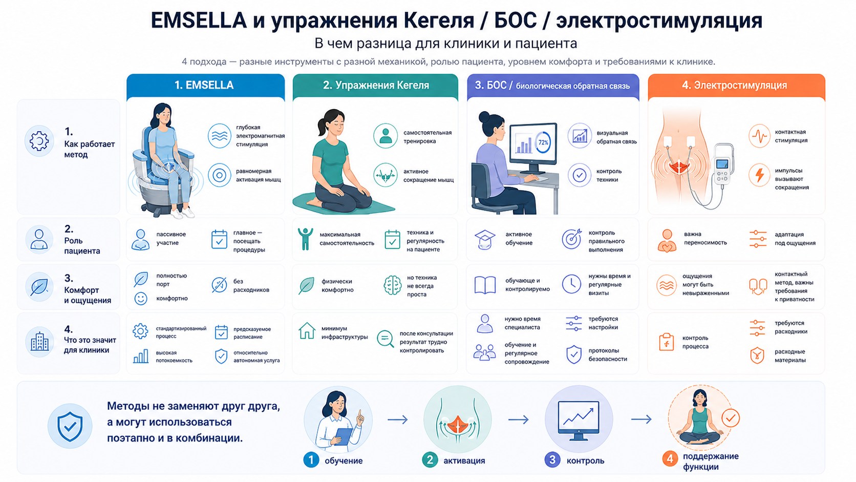 Сравнение эффективности кресла EMSELLA и классических упражнений Кегеля