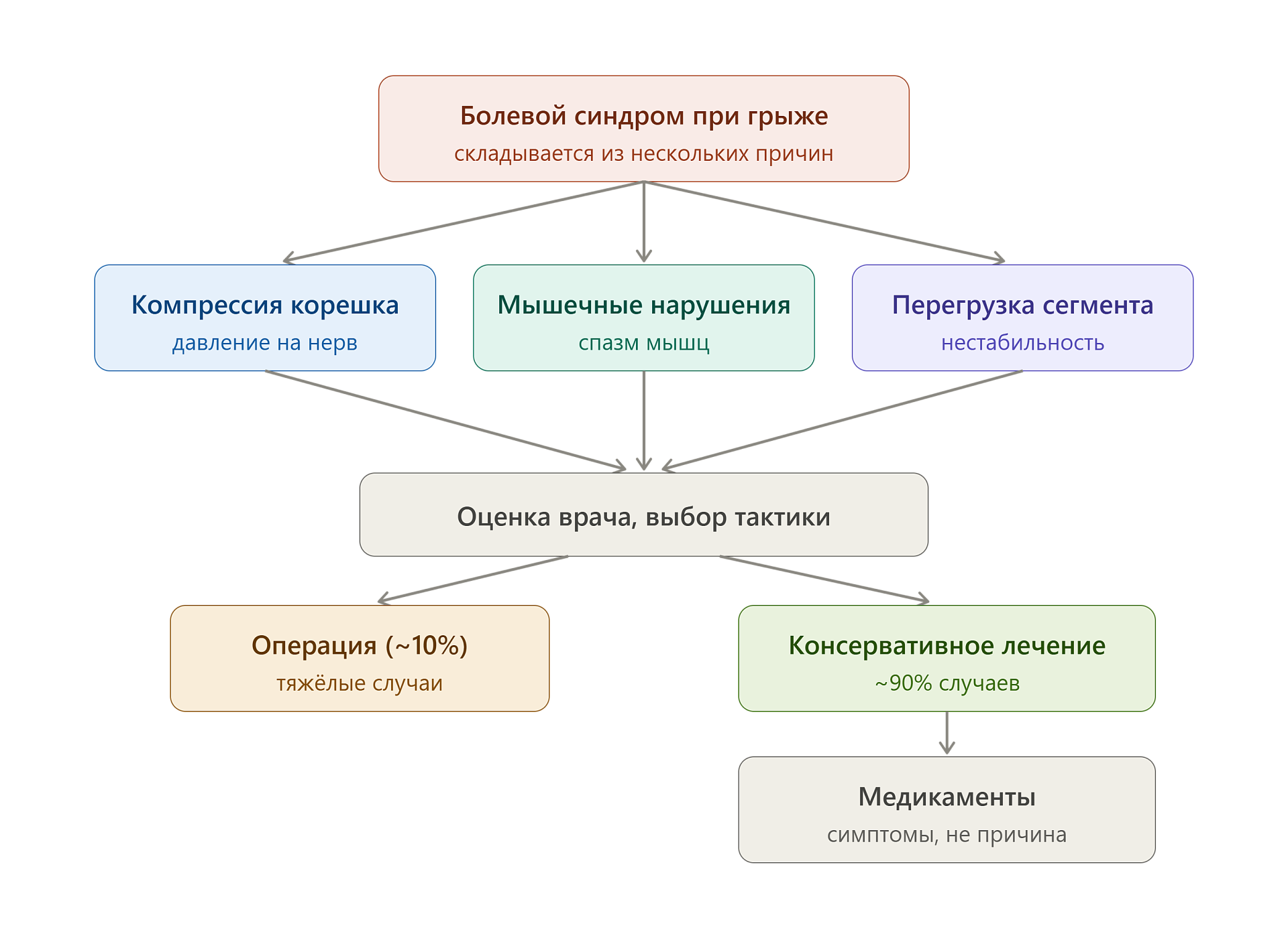 Подход к лечению грыжи