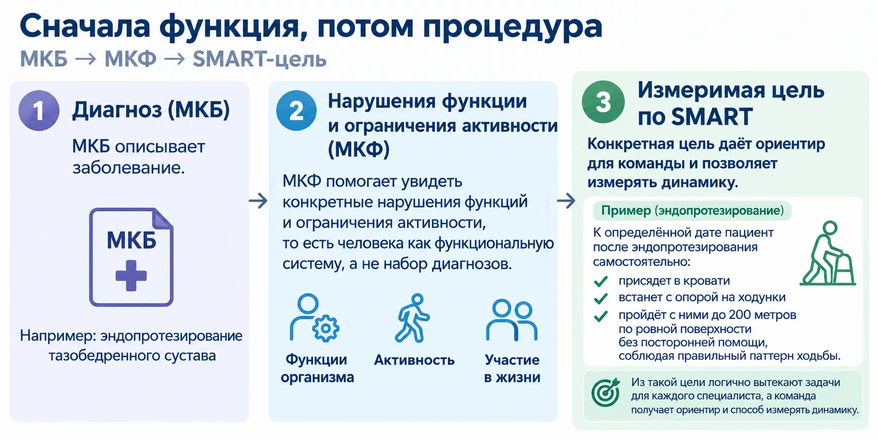 Сначала функция, потом процедура